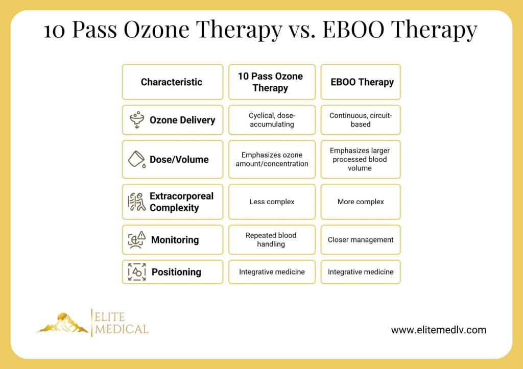 Comparison chart of 10 Pass Ozone Therapy and EBOO Therapy, highlighting differences in ozone delivery, dose/volume, complexity, monitoring, and positioning, plus insight into high dose ozone therapy benefits and 10 pass ozone therapy cost.